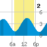 Brickyard Ferry tide chart for Tuesday, January 2, 2024