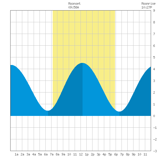 Brickyard Ferry tide chart for Tuesday, January 30, 2024