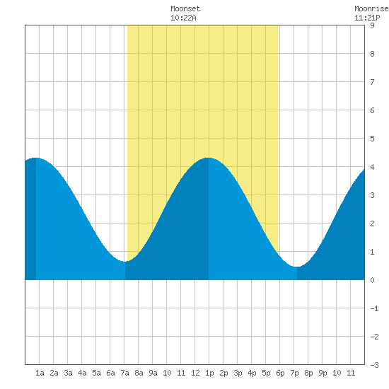Brickyard Ferry tide chart for Wednesday, January 31, 2024