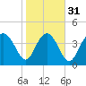 Brickyard Ferry tide chart for Wednesday, January 31, 2024