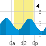 Brickyard Ferry tide chart for Thursday, January 4, 2024