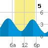 Brickyard Ferry tide chart for Friday, January 5, 2024