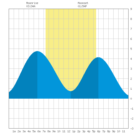 Brickyard Ferry tide chart for Sunday, January 7, 2024