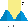 Brickyard Ferry tide chart for Sunday, January 7, 2024
