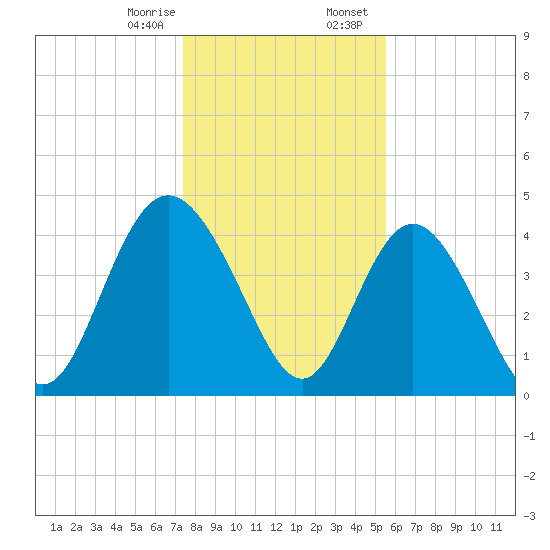 Brickyard Ferry tide chart for Monday, January 8, 2024