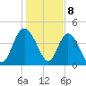 Brickyard Ferry tide chart for Monday, January 8, 2024