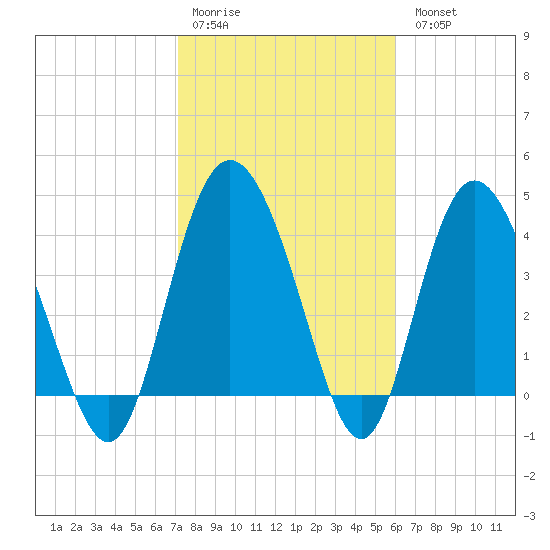 Brickyard Ferry tide chart for Saturday, February 10, 2024