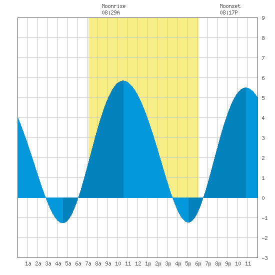 Brickyard Ferry tide chart for Sunday, February 11, 2024