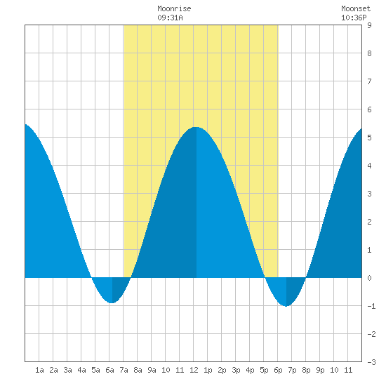 Brickyard Ferry tide chart for Tuesday, February 13, 2024
