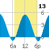 Brickyard Ferry tide chart for Tuesday, February 13, 2024