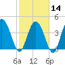Brickyard Ferry tide chart for Wednesday, February 14, 2024