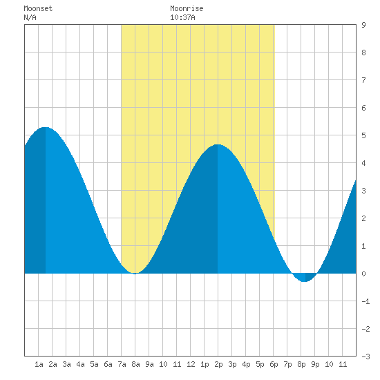 Brickyard Ferry tide chart for Thursday, February 15, 2024
