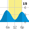 Brickyard Ferry tide chart for Monday, February 19, 2024
