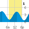 Brickyard Ferry tide chart for Thursday, February 1, 2024