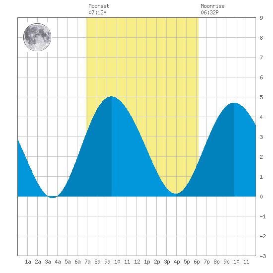 Brickyard Ferry tide chart for Saturday, February 24, 2024