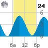 Brickyard Ferry tide chart for Saturday, February 24, 2024