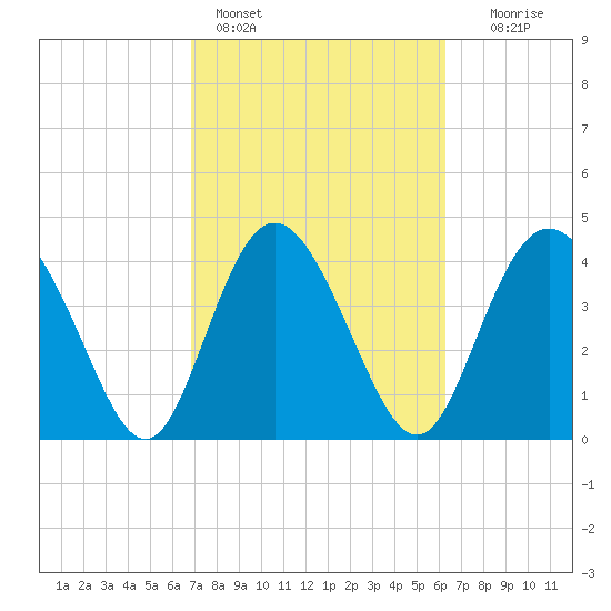 Brickyard Ferry tide chart for Monday, February 26, 2024
