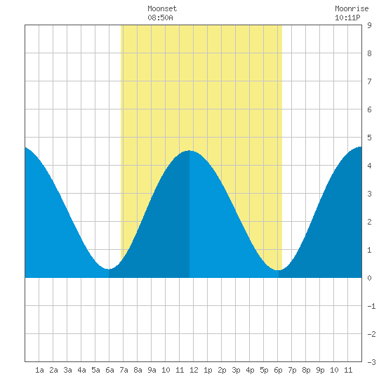 Brickyard Ferry tide chart for Wednesday, February 28, 2024