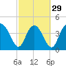 Brickyard Ferry tide chart for Thursday, February 29, 2024