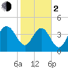 Brickyard Ferry tide chart for Friday, February 2, 2024