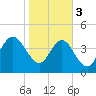 Brickyard Ferry tide chart for Saturday, February 3, 2024