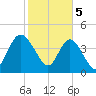 Brickyard Ferry tide chart for Monday, February 5, 2024