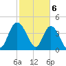 Brickyard Ferry tide chart for Tuesday, February 6, 2024