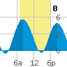 Brickyard Ferry tide chart for Thursday, February 8, 2024