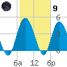 Brickyard Ferry tide chart for Friday, February 9, 2024