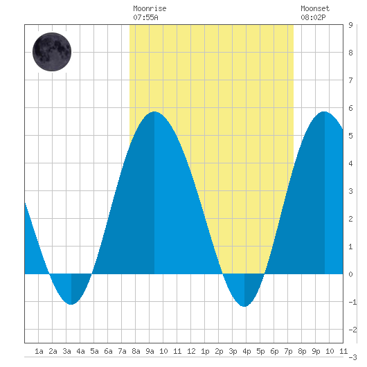 Brickyard Ferry tide chart for Sunday, March 10, 2024