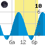 Brickyard Ferry tide chart for Sunday, March 10, 2024