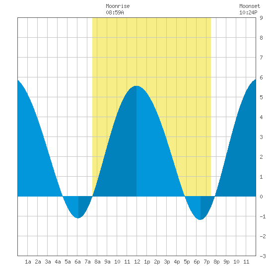 Brickyard Ferry tide chart for Tuesday, March 12, 2024