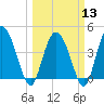 Brickyard Ferry tide chart for Wednesday, March 13, 2024