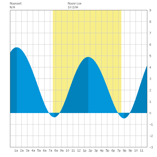 Brickyard Ferry tide chart for Thursday, March 14, 2024