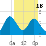 Brickyard Ferry tide chart for Monday, March 18, 2024