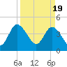 Brickyard Ferry tide chart for Tuesday, March 19, 2024