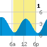 Brickyard Ferry tide chart for Friday, March 1, 2024