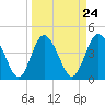 Brickyard Ferry tide chart for Sunday, March 24, 2024