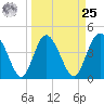 Brickyard Ferry tide chart for Monday, March 25, 2024