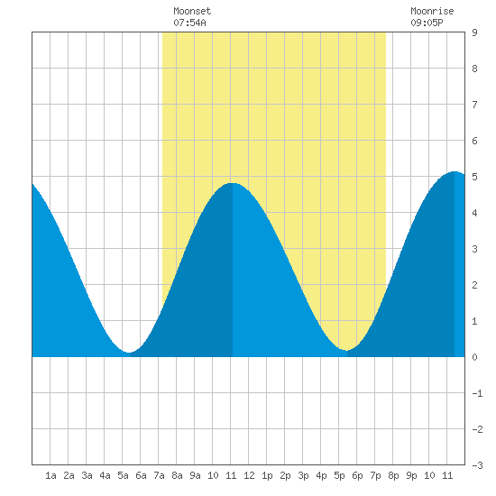Brickyard Ferry tide chart for Tuesday, March 26, 2024