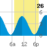 Brickyard Ferry tide chart for Tuesday, March 26, 2024