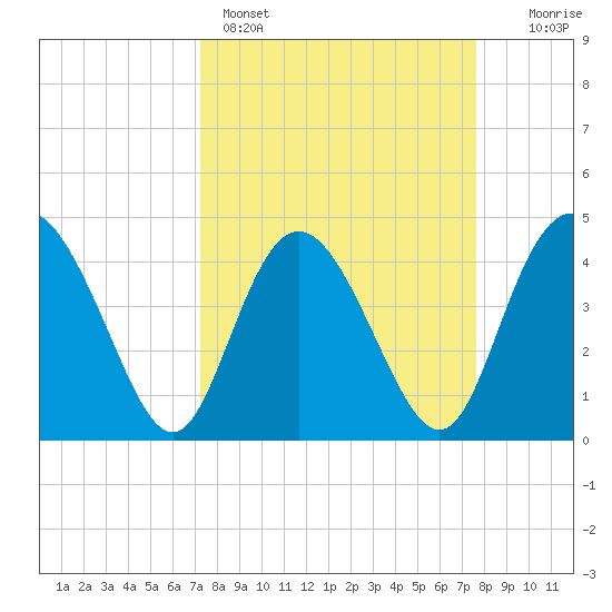 Brickyard Ferry tide chart for Wednesday, March 27, 2024