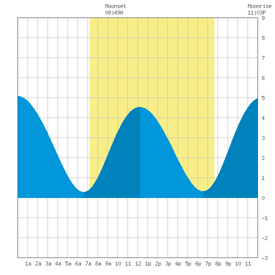 Brickyard Ferry tide chart for Thursday, March 28, 2024