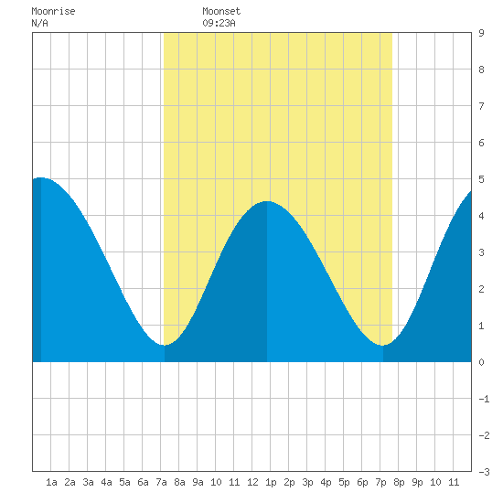 Brickyard Ferry tide chart for Friday, March 29, 2024