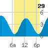 Brickyard Ferry tide chart for Friday, March 29, 2024