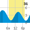 Brickyard Ferry tide chart for Sunday, March 31, 2024