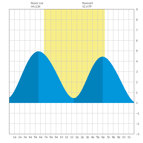 Brickyard Ferry tide chart for Wednesday, March 6, 2024