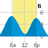 Brickyard Ferry tide chart for Wednesday, March 6, 2024