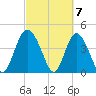 Brickyard Ferry tide chart for Thursday, March 7, 2024
