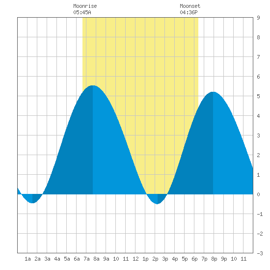 Brickyard Ferry tide chart for Friday, March 8, 2024